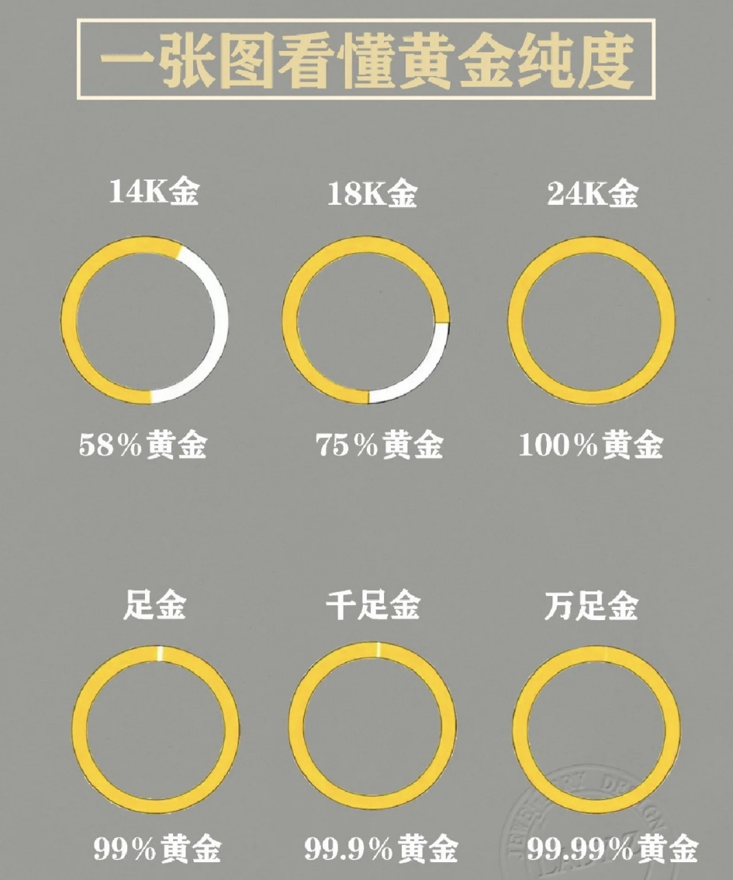 一张图看懂黄金纯度 黄金纯度指的是黄金的含量,一般用k来表示黄金的