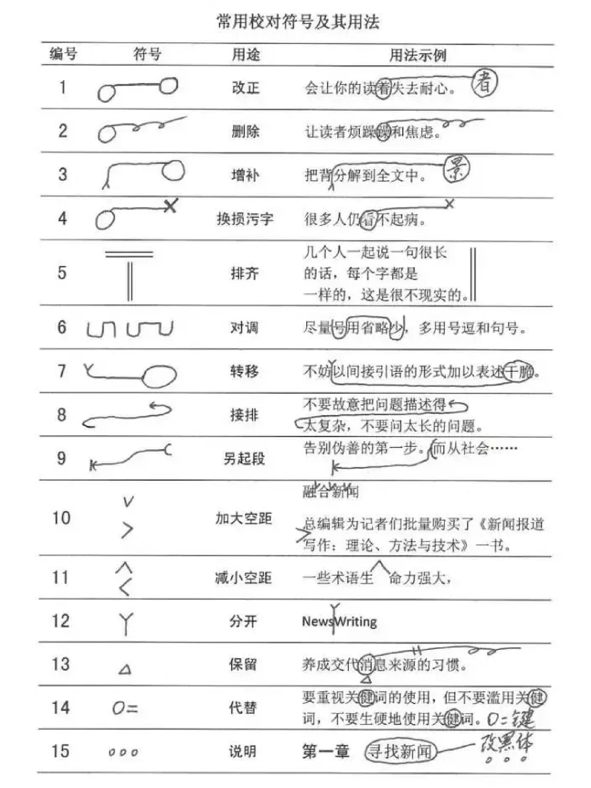 修改符号的用法及画法图片