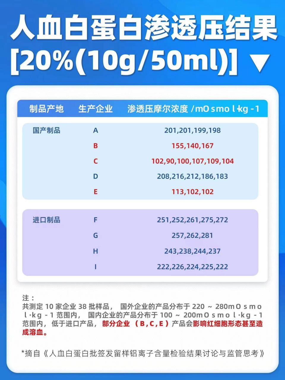 进口白蛋白价格表图片