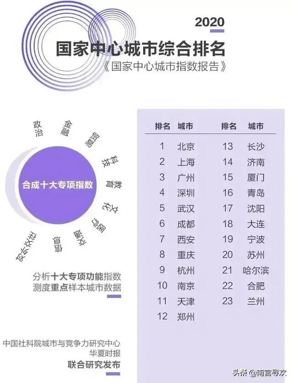 23大中心城市综合排名,前14名比较有诗意: 北上广深武成西,重杭南天郑