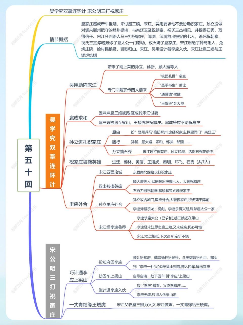 水浒传概括丨第五十回宋公明三打祝家庄 扈家庄扈成牵牛担酒,来讨扈