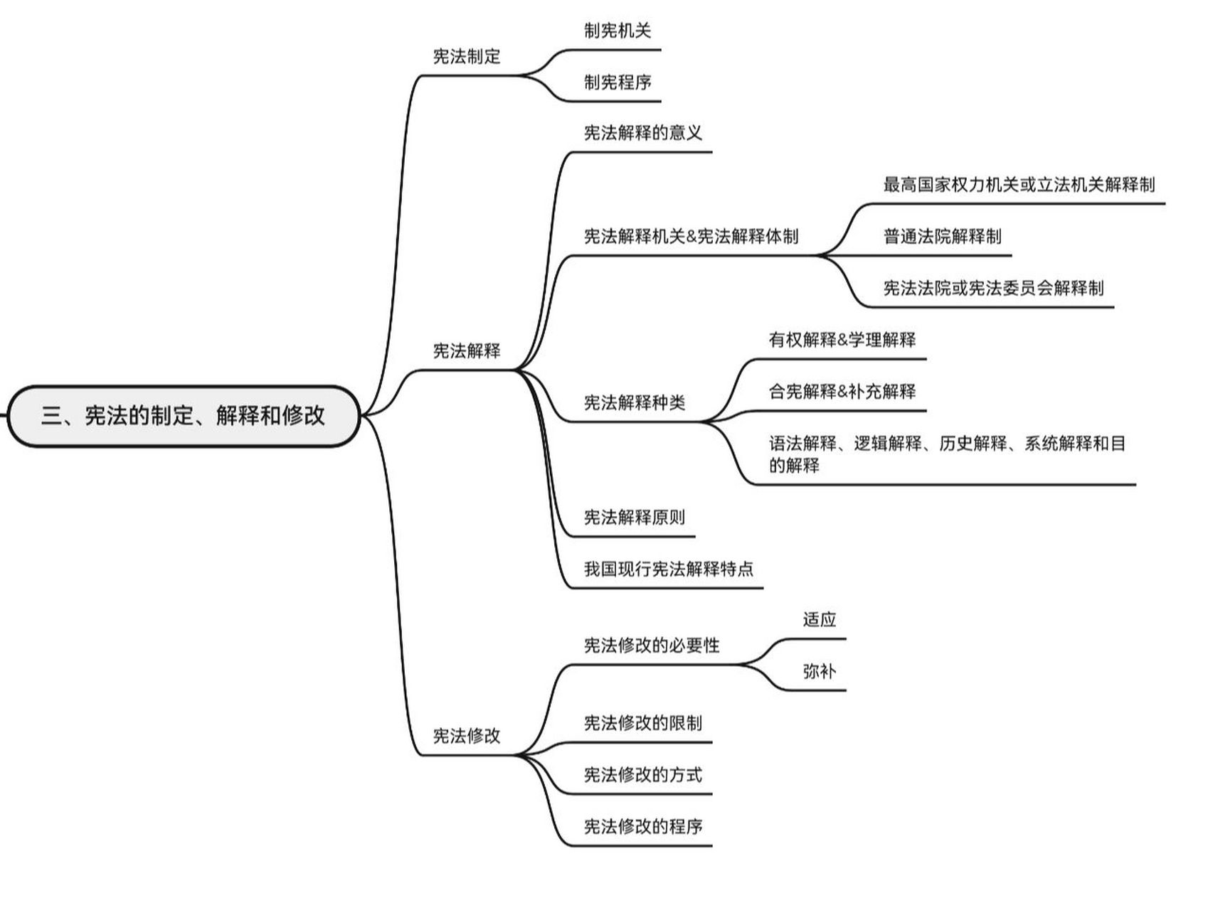 宪法思维导图高清图片