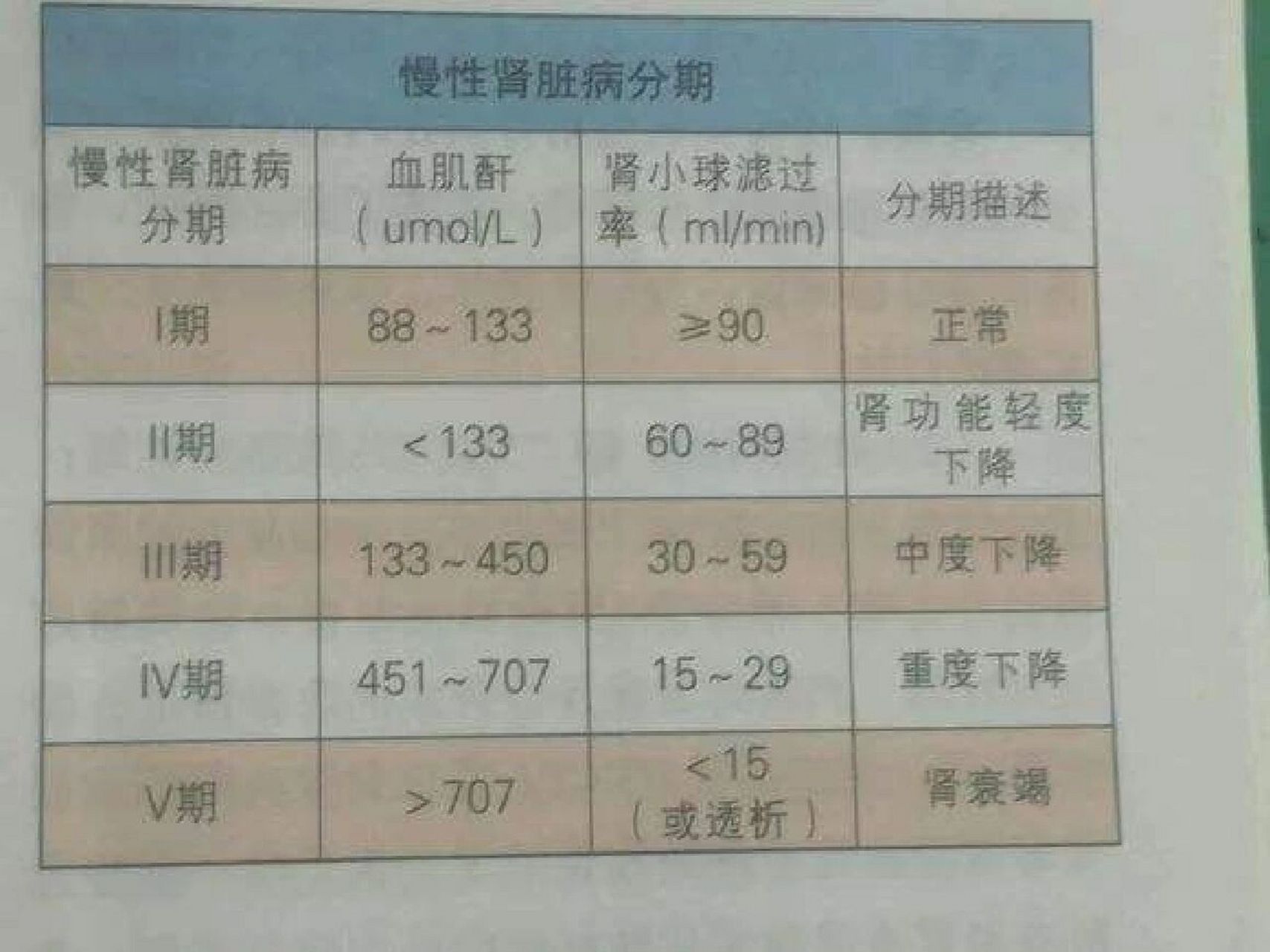 慢性肾脏病分期标准图片