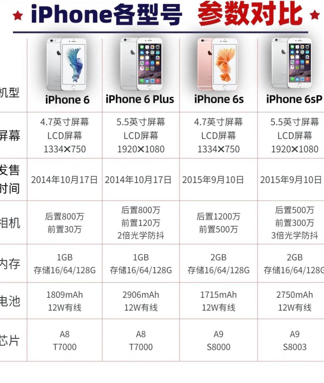 iphone全部机型 参数图片