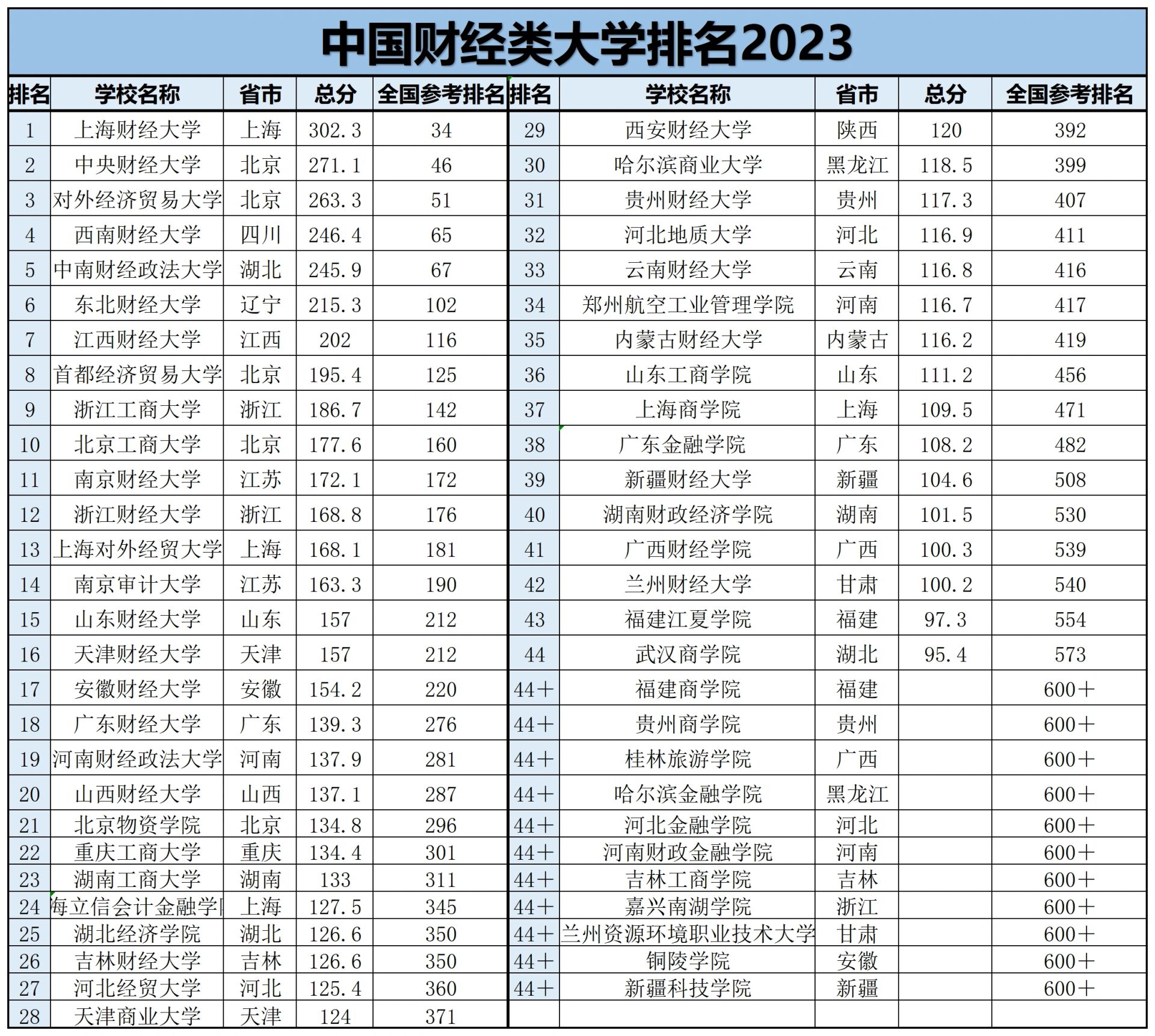 全国排名前十的财经大学(全国排名前十的财经大学有哪些)