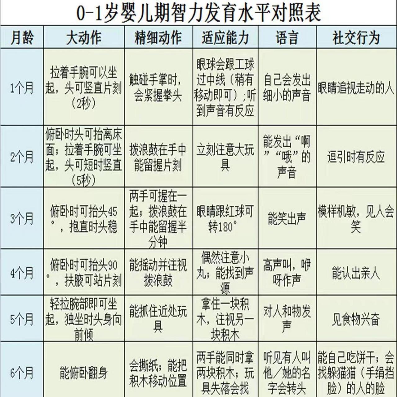 0～1岁婴儿期智力发育水平对照表 建议收藏 0～1岁婴儿期智力发育水平