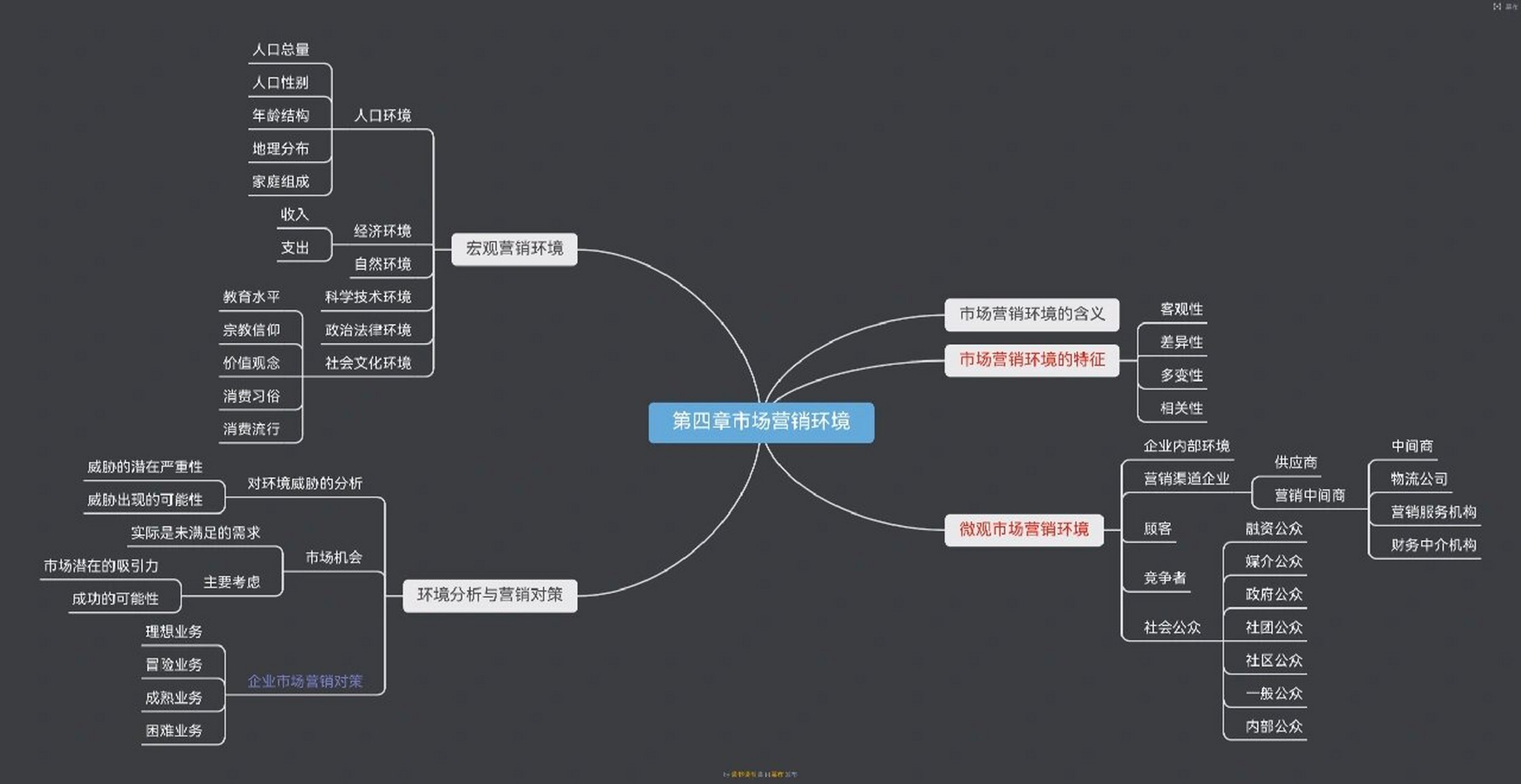 市场营销三四章思维导图