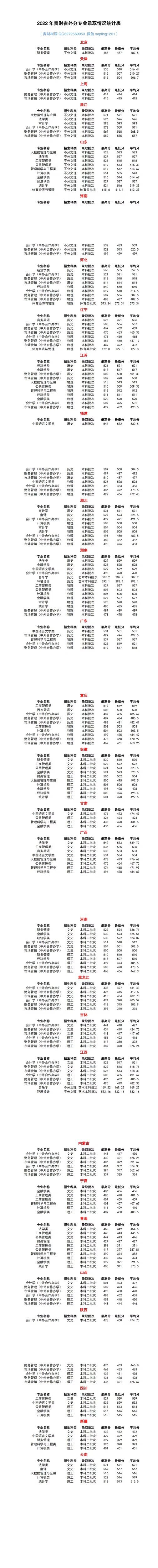 贵州财经大学录取分数线是多少(贵州财经大学录取分数线是多少分)
