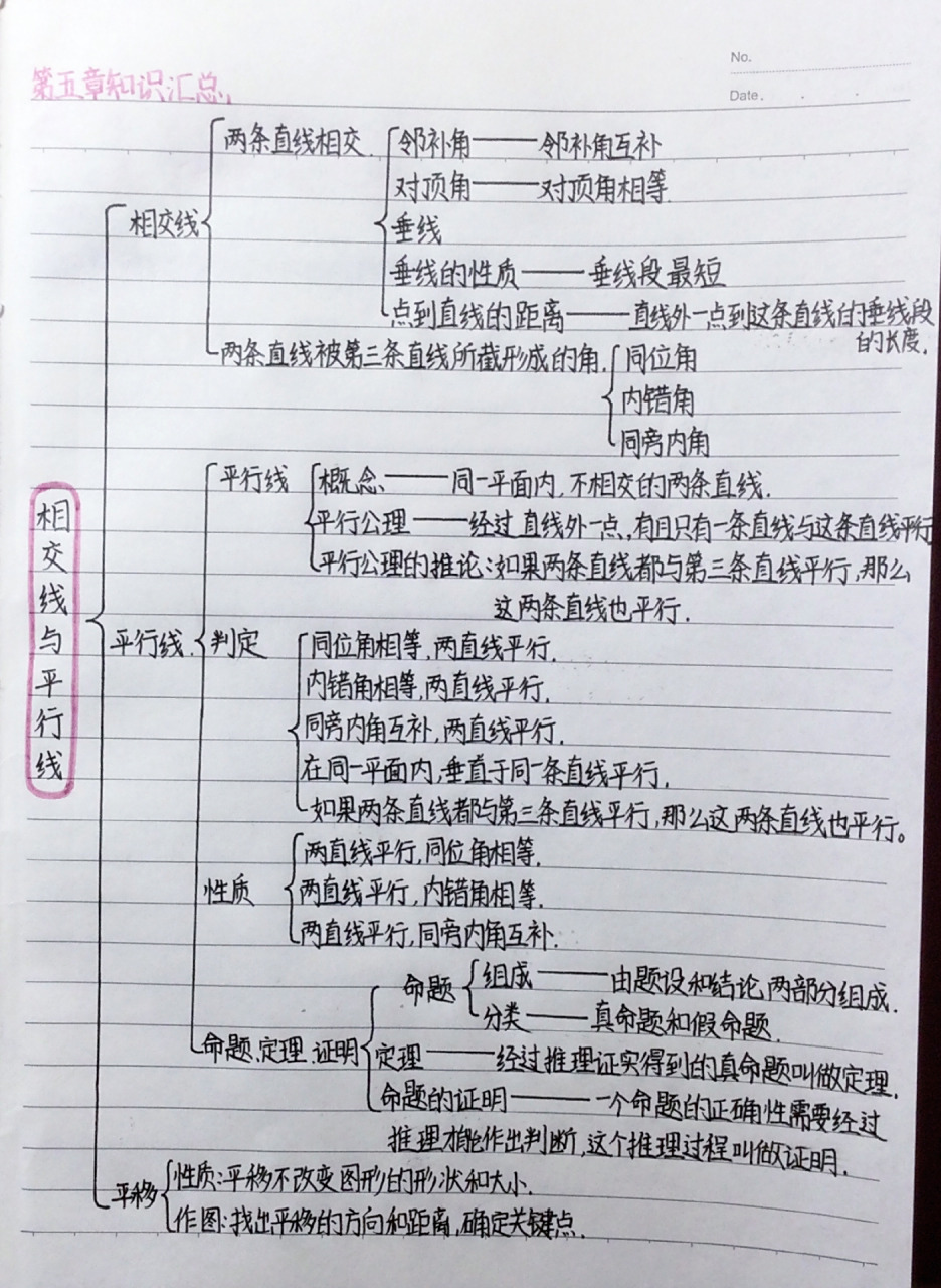 人教版七年级下册第五章思维导图 嗨～我来更新了.