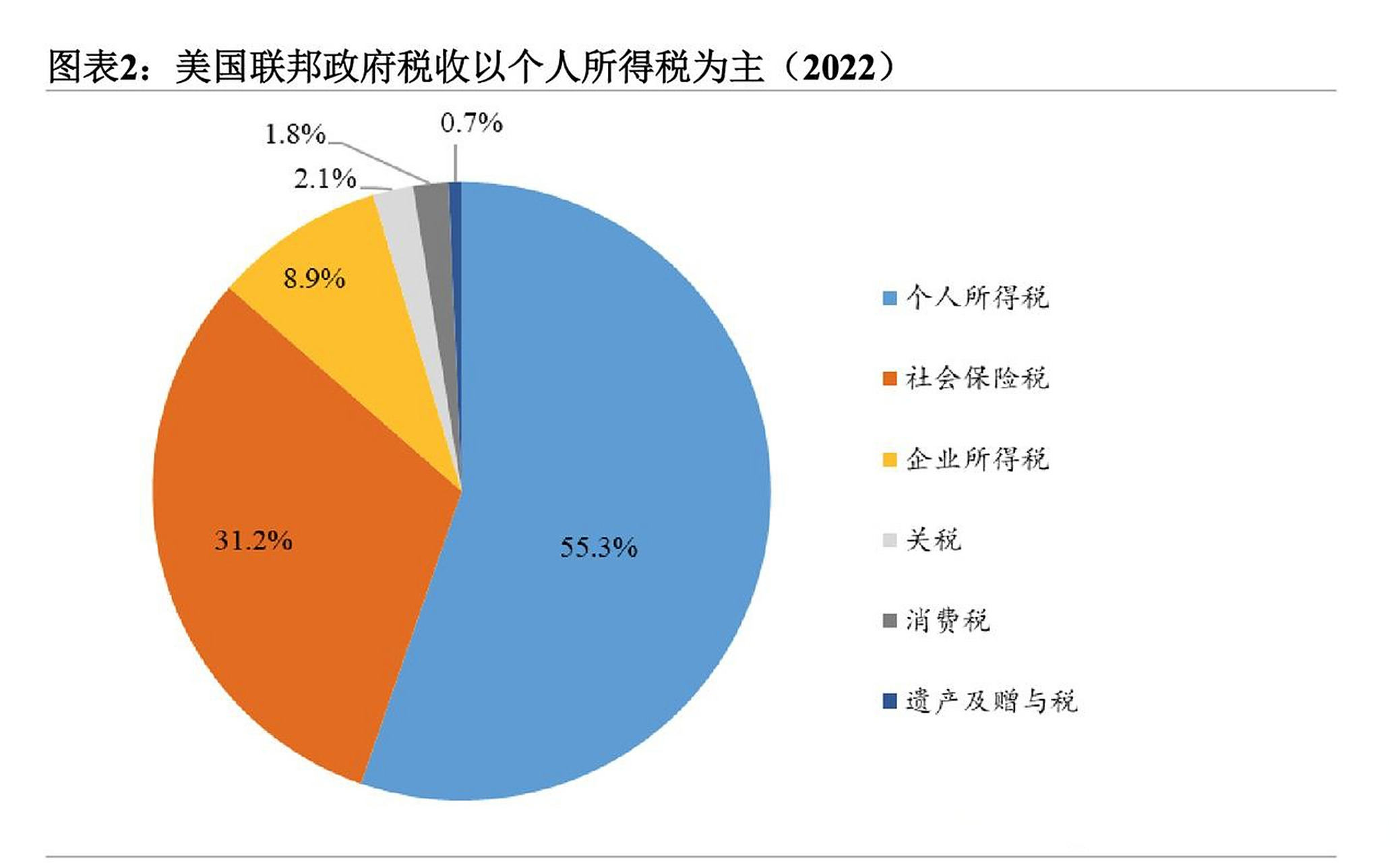 ➤美国是联邦制国家,税收体系分为