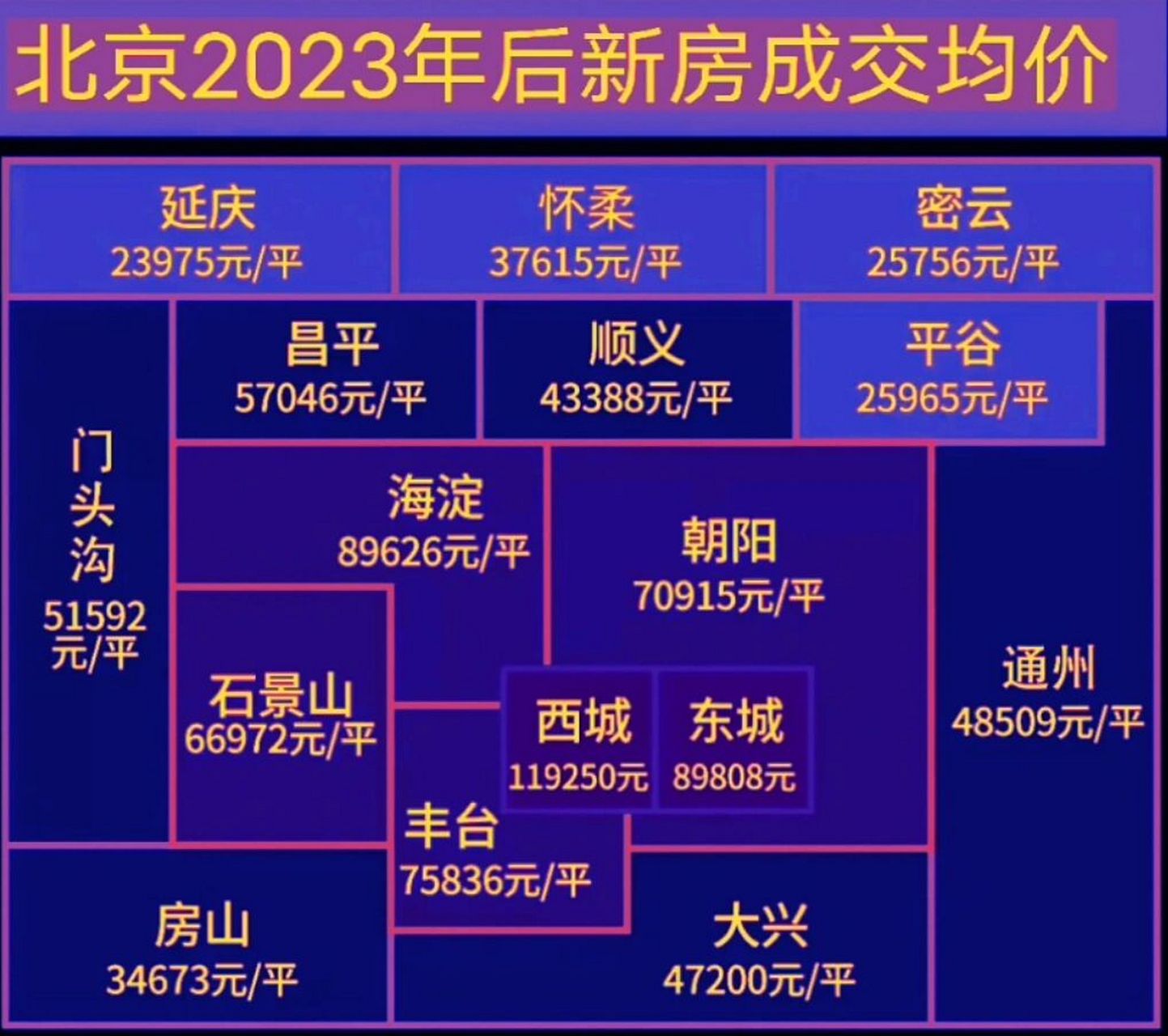 北京各区房价(北京各区房价2024年最新房价表)