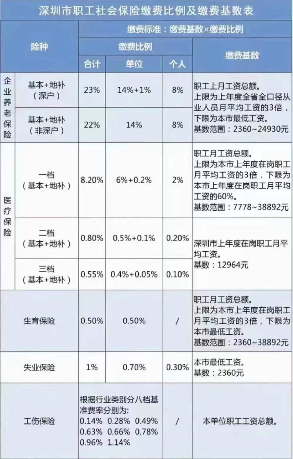 深圳市职工社会保险缴费比例及缴费基数表