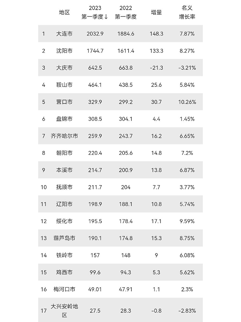 盘锦市2023年一季度gdp308.5亿元,名义增长1.45%
