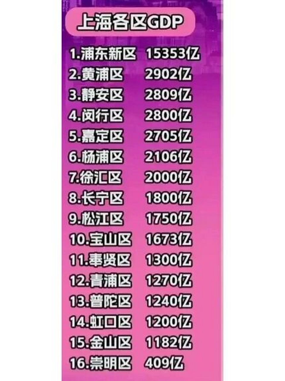 2022年上海各区gdp 静安区力压闵行区,位居第3,松江区第9,崇明区以409