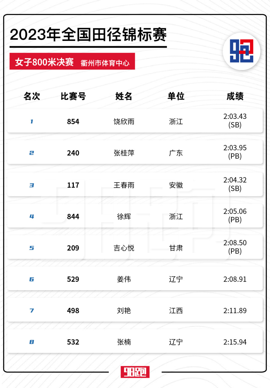 2023年全国田径锦标赛# 女子800米成绩单  #98跑陪你聊跑步