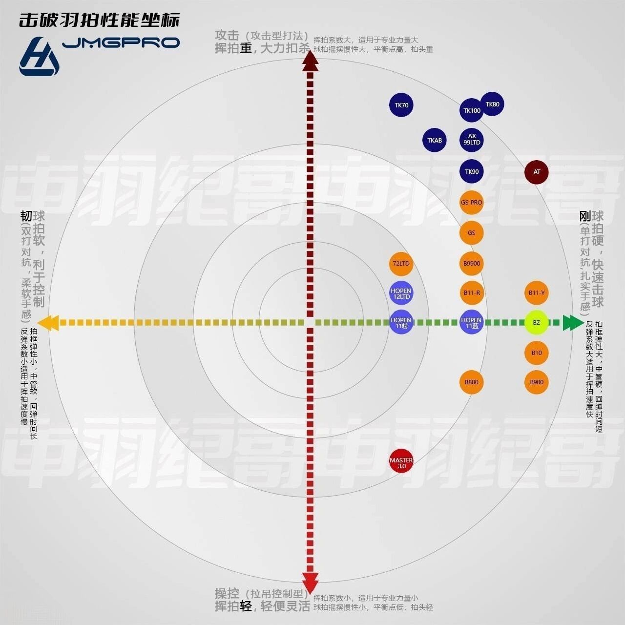 最新击破羽毛球拍性能坐标图 好像不是很清晰,可私信我要原图哈  羽毛