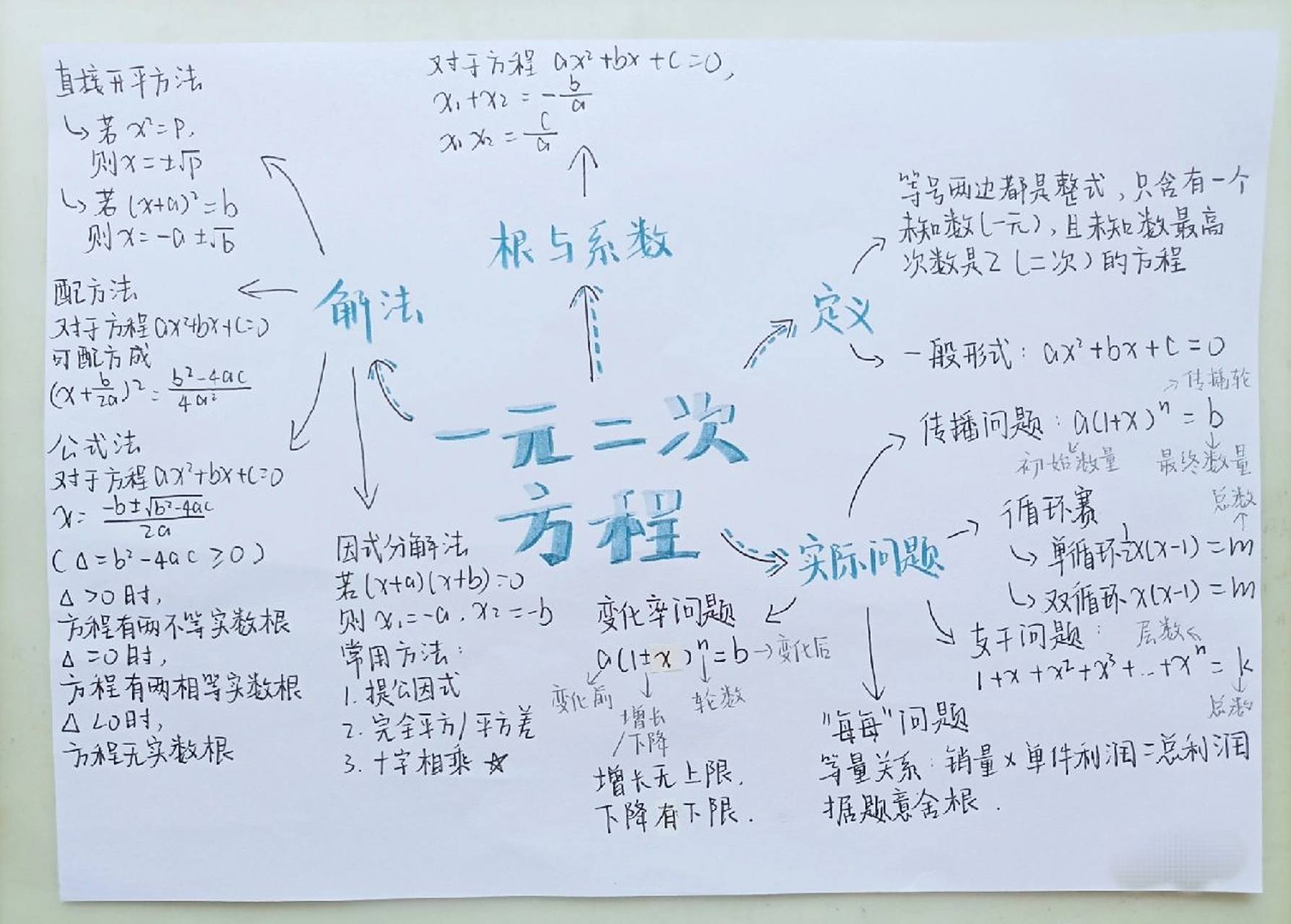 数学思维导图 一元二次方程 九年级(初三)数学思维导图.