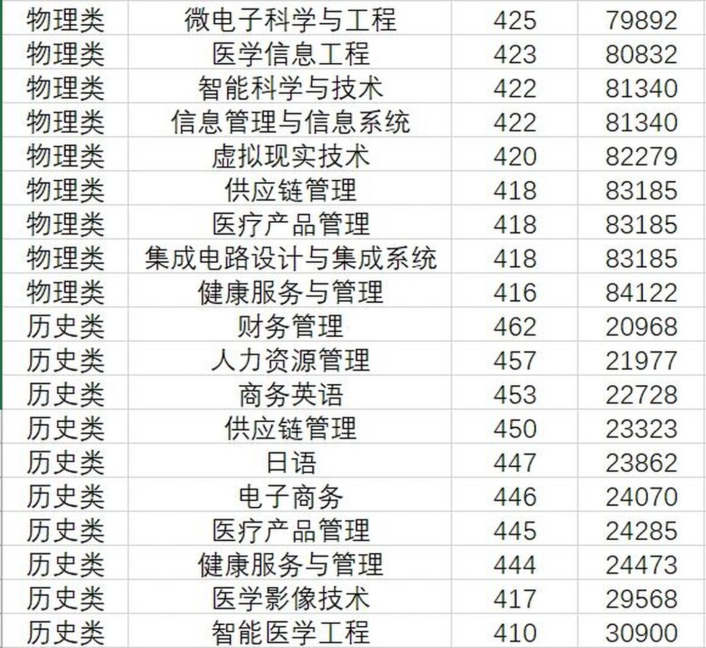 大連東軟信息學院2022年錄取分數線