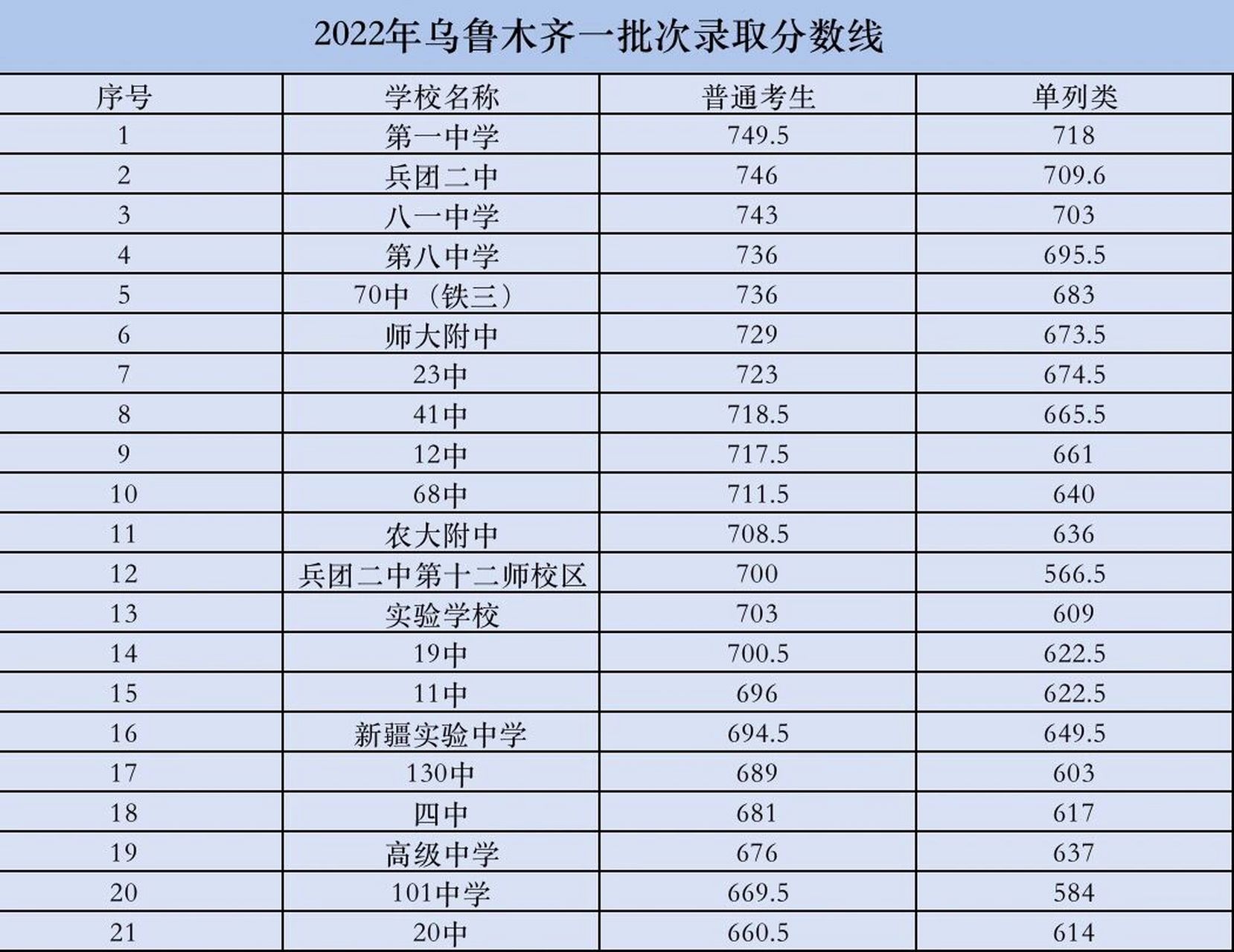 乌鲁木齐一批次高中分数线 一批次高中 升学 考试