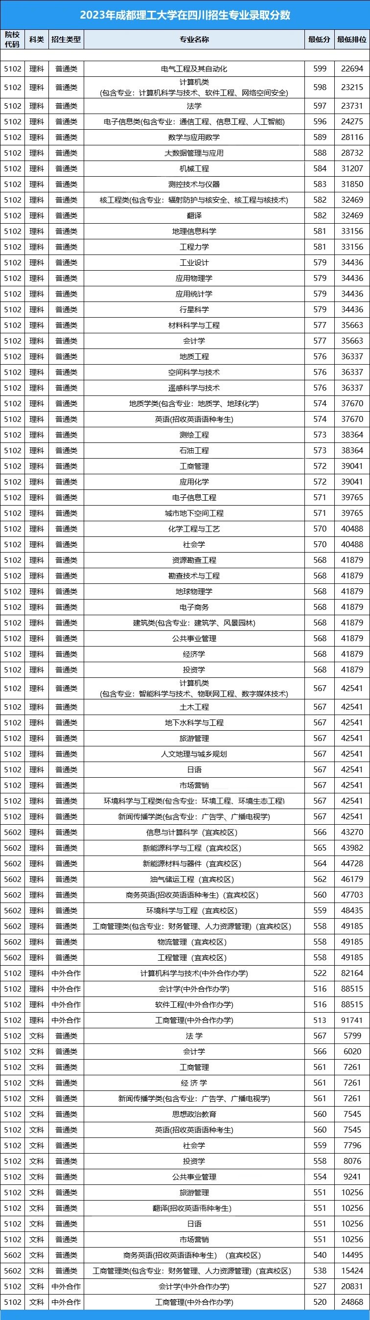 2023成都理工大学在川招生专业录取分数线 2023成都理工大学在川招生