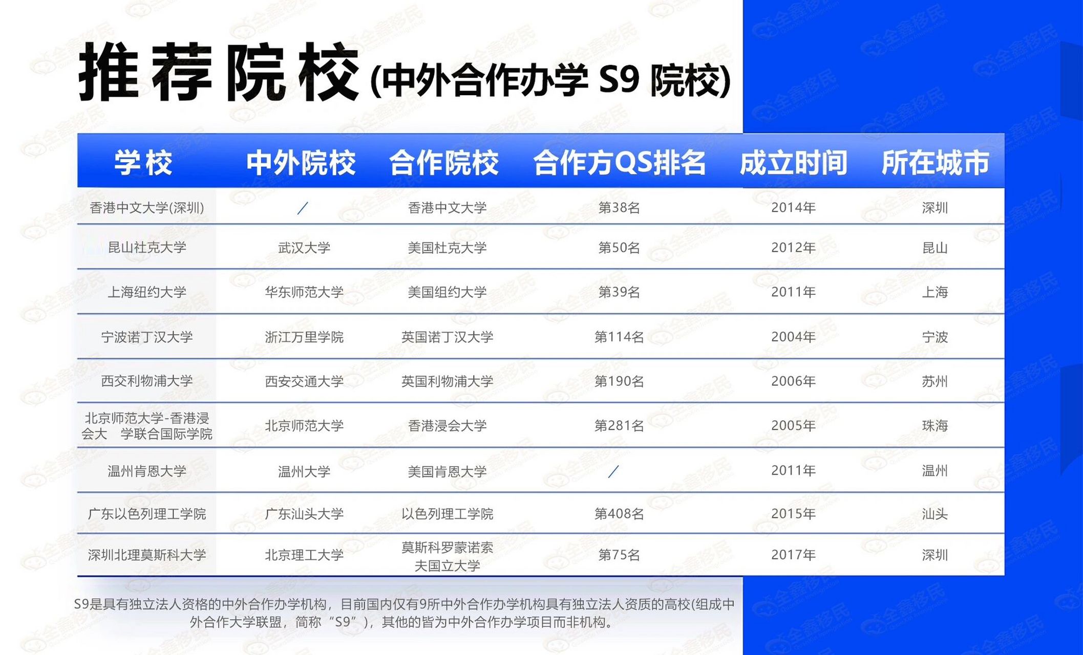 中外合作办学s9院校一览表 中外合作办学推荐院校中外合作办学s9院校