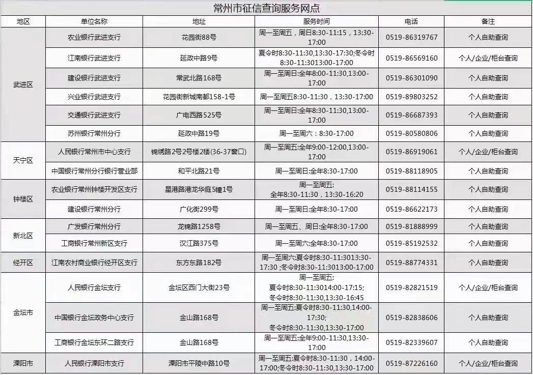 常州查询征信报告服务网点,有需要的可以对照参考