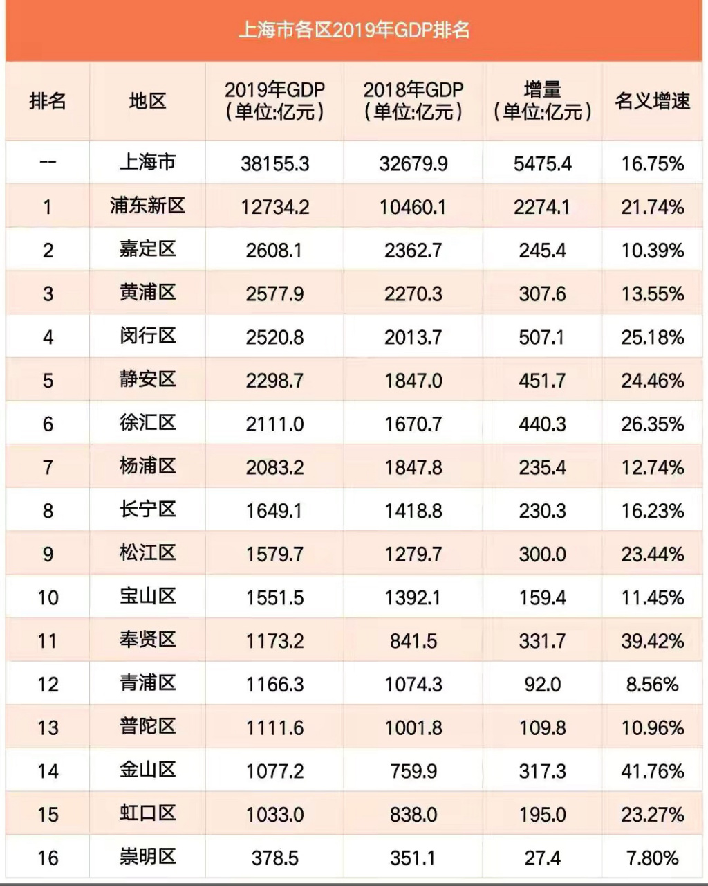 上海16区gdp排名2018-2019