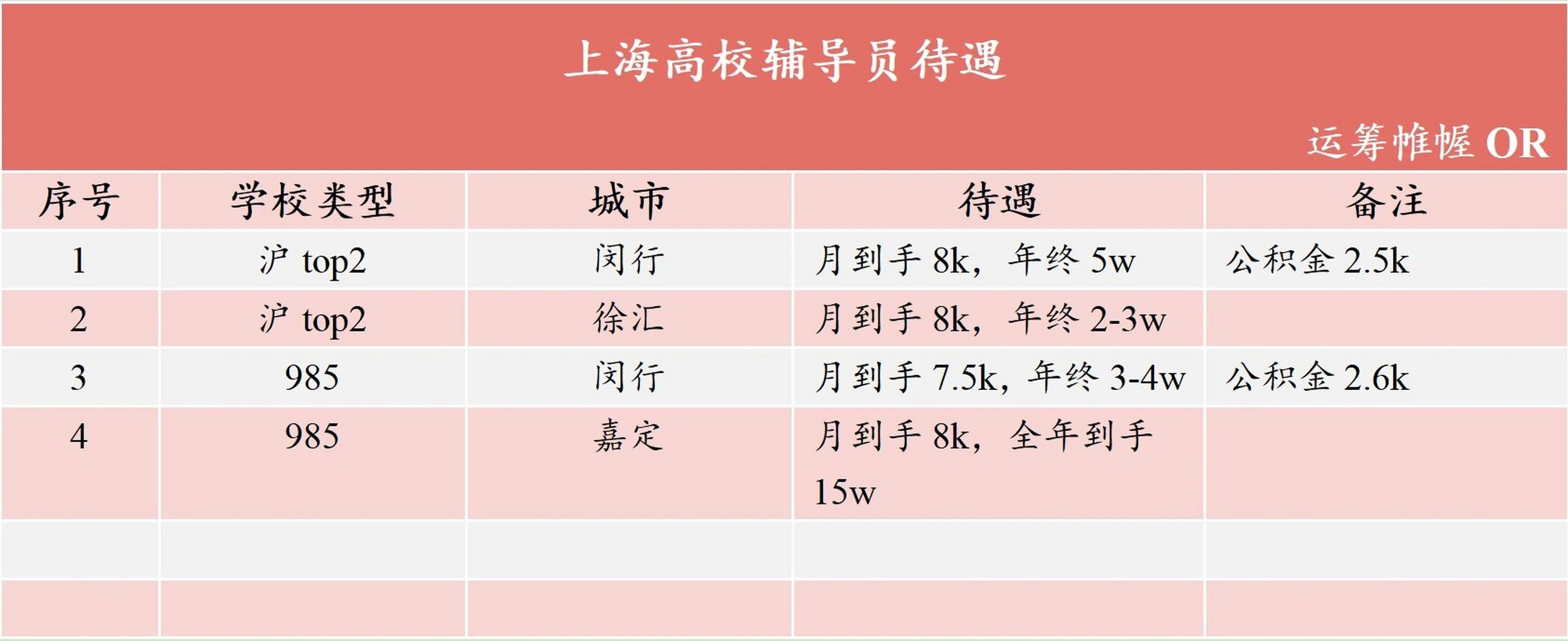 上海高校辅导员待遇:意料之外 许多博硕士期待的各地区高校辅导员待遇