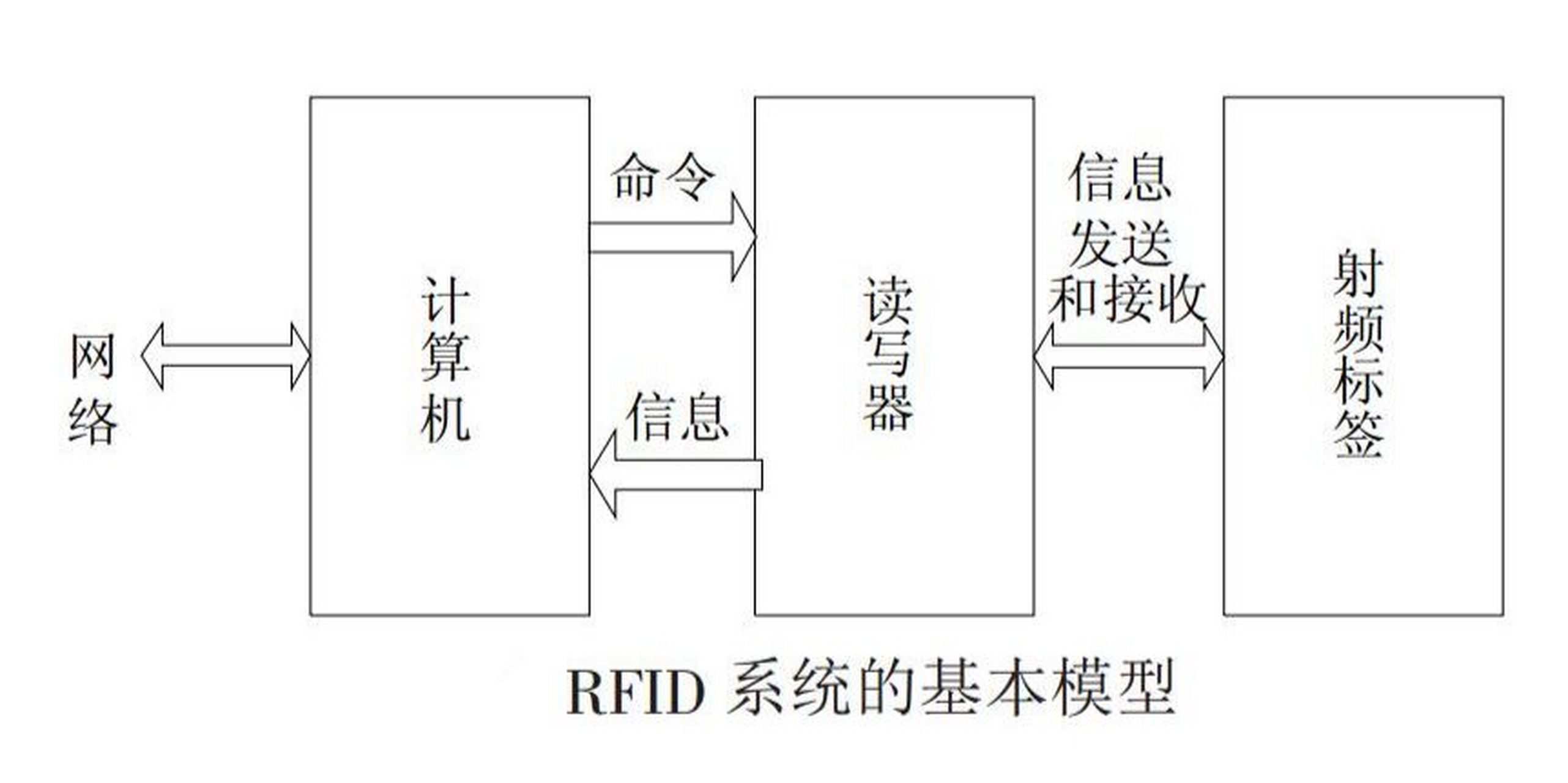 一文让你了解物联网应用中的rfid读写器 02在物联网中,rfid电子标签