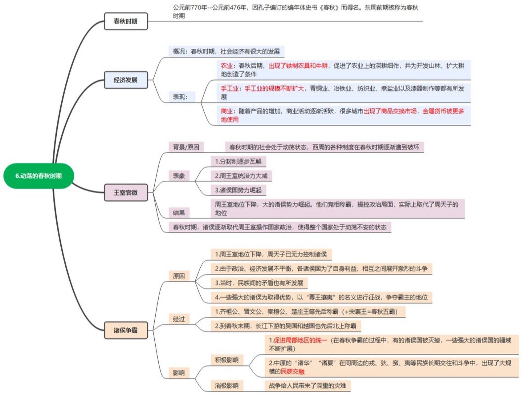 春秋时期思维导图图片图片