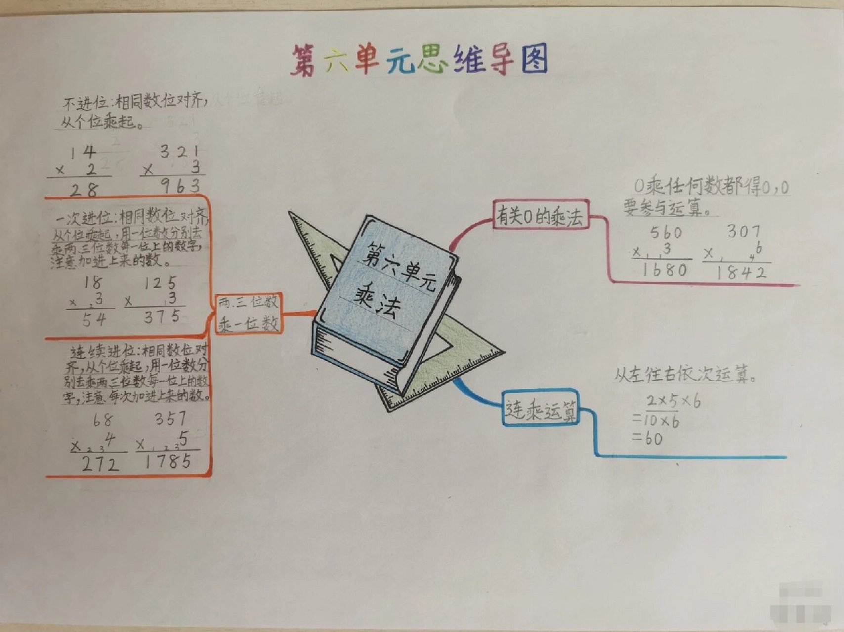 第六单元数学思维导图图片