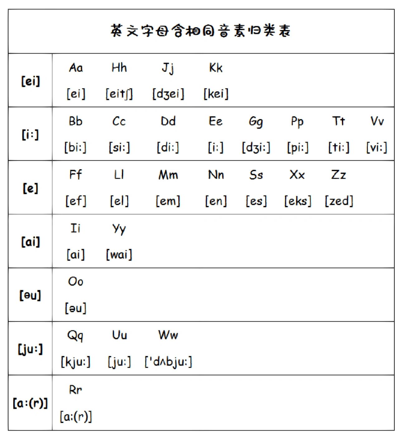 含同音素英语字母分类