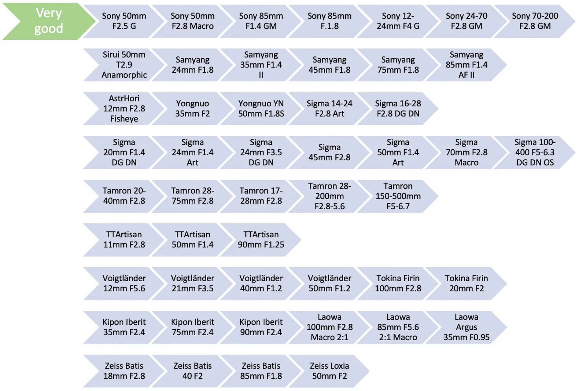 索尼e卡口全画幅镜头锐度素质大全 数据来自sonyalpha,更新于2023年2