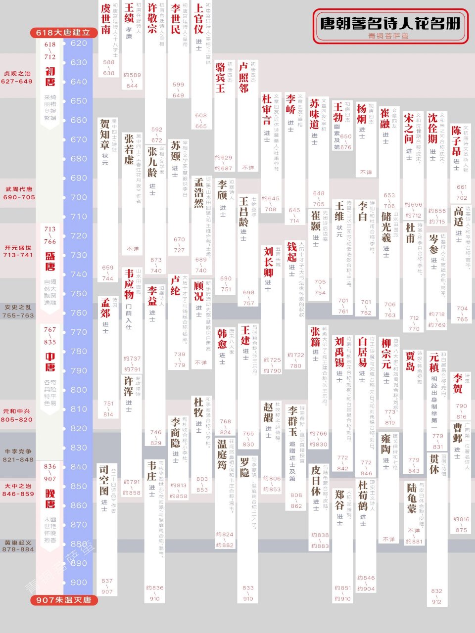 唐朝诗人时间轴图片