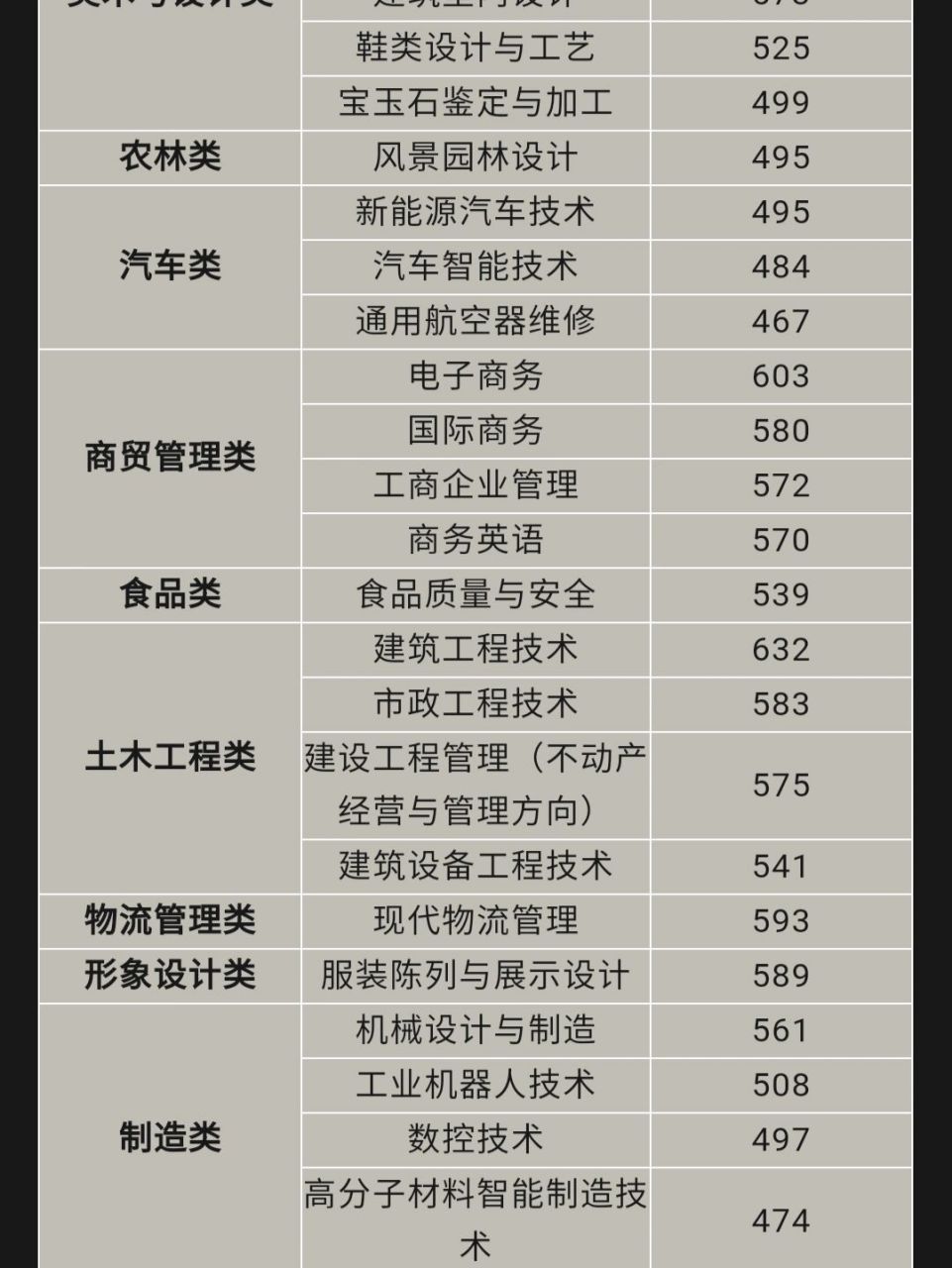 泉州黎明职业大学 上图是泉州黎明职业大学2021年的春招分数线哦,分数
