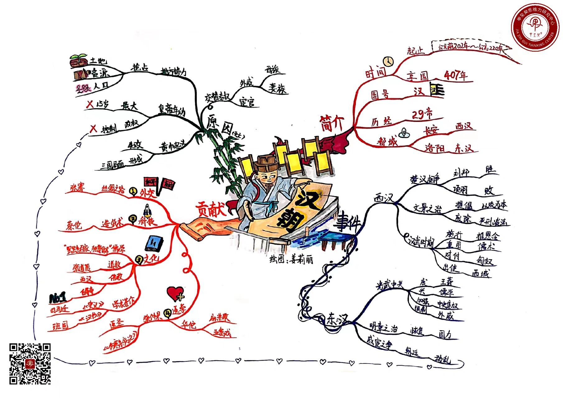 汉朝思维导图七上图片