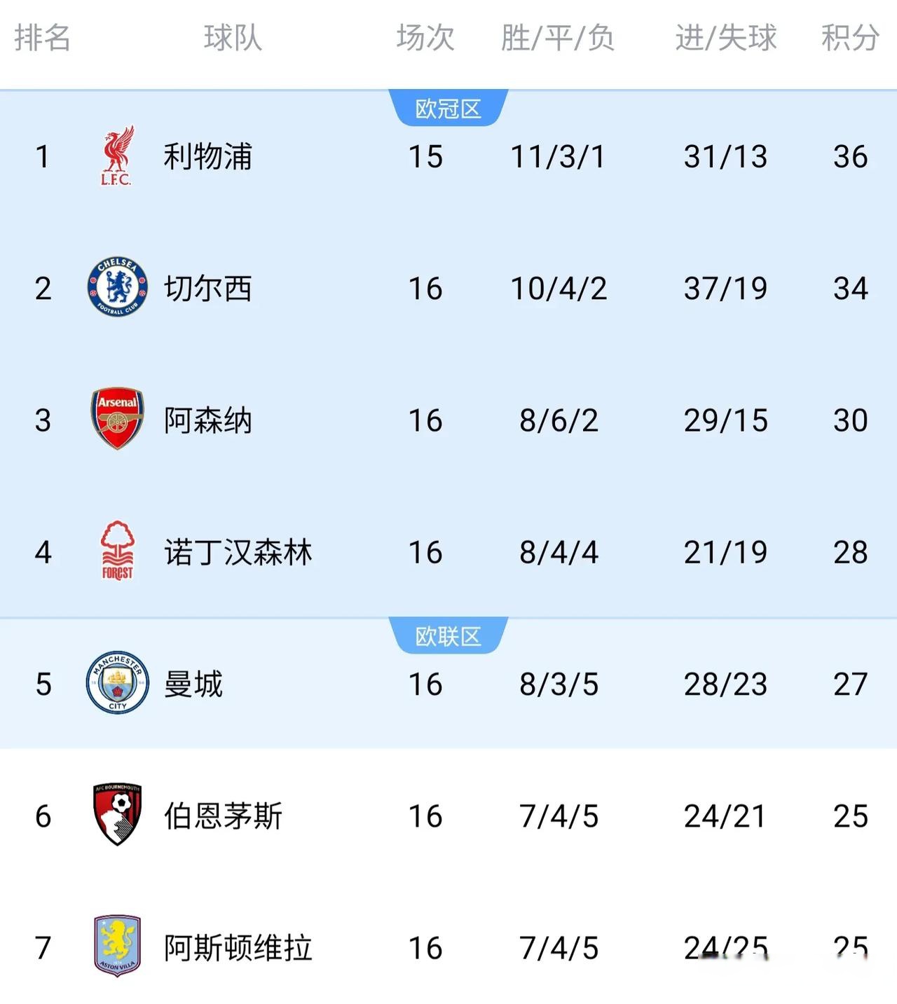 伯明翰城重返英超积分榜前列的简单介绍
