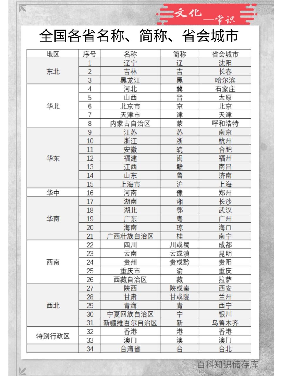 全国各省名称,简称,省会城市