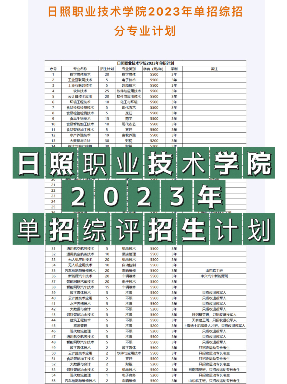 日照职业技术学院2023年单招综评招生计划