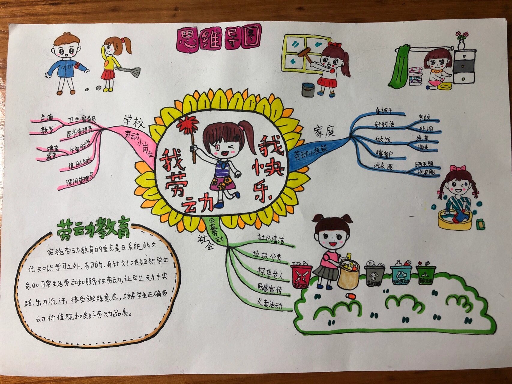 劳动教育思维导图