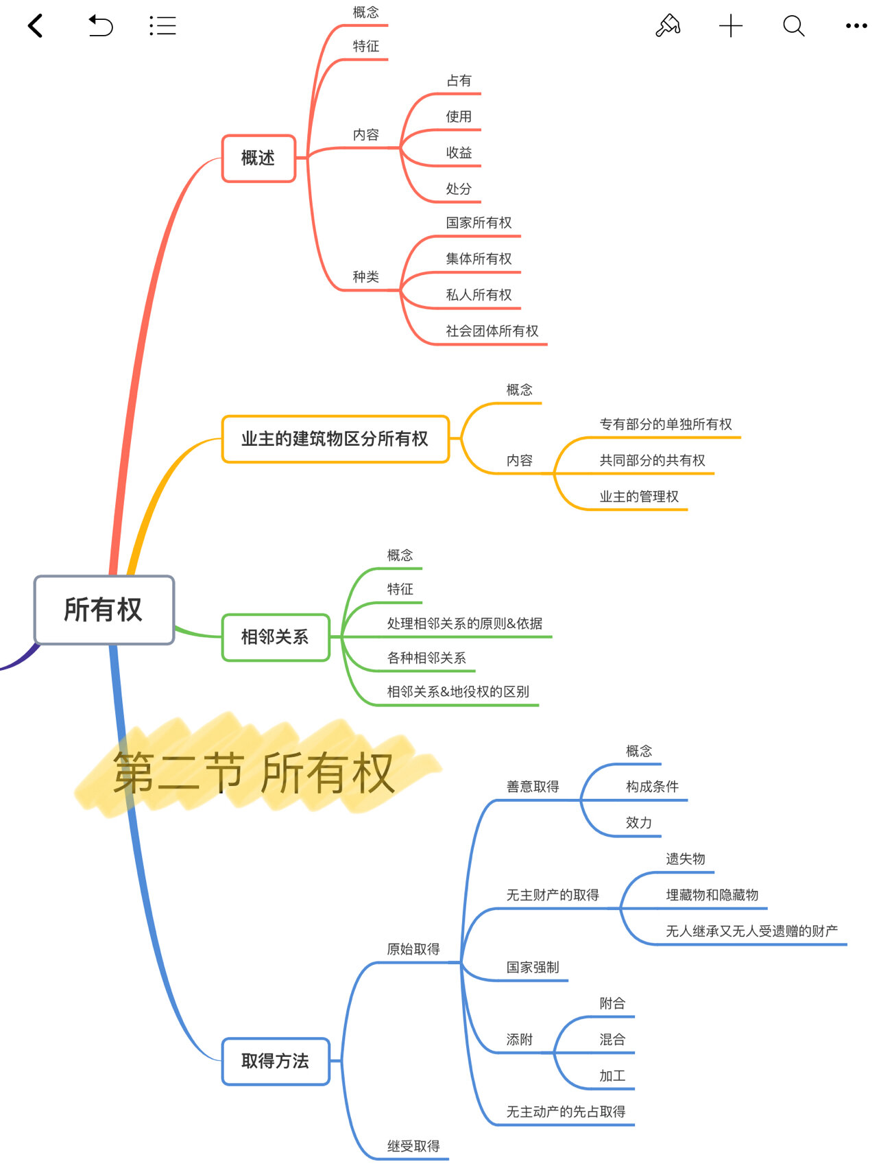 民事权利分类思维导图图片