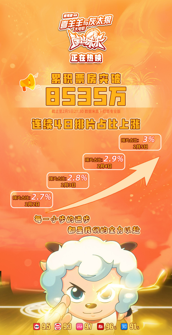 喜羊羊与灰太狼之筐出未来 票房突破8535万!