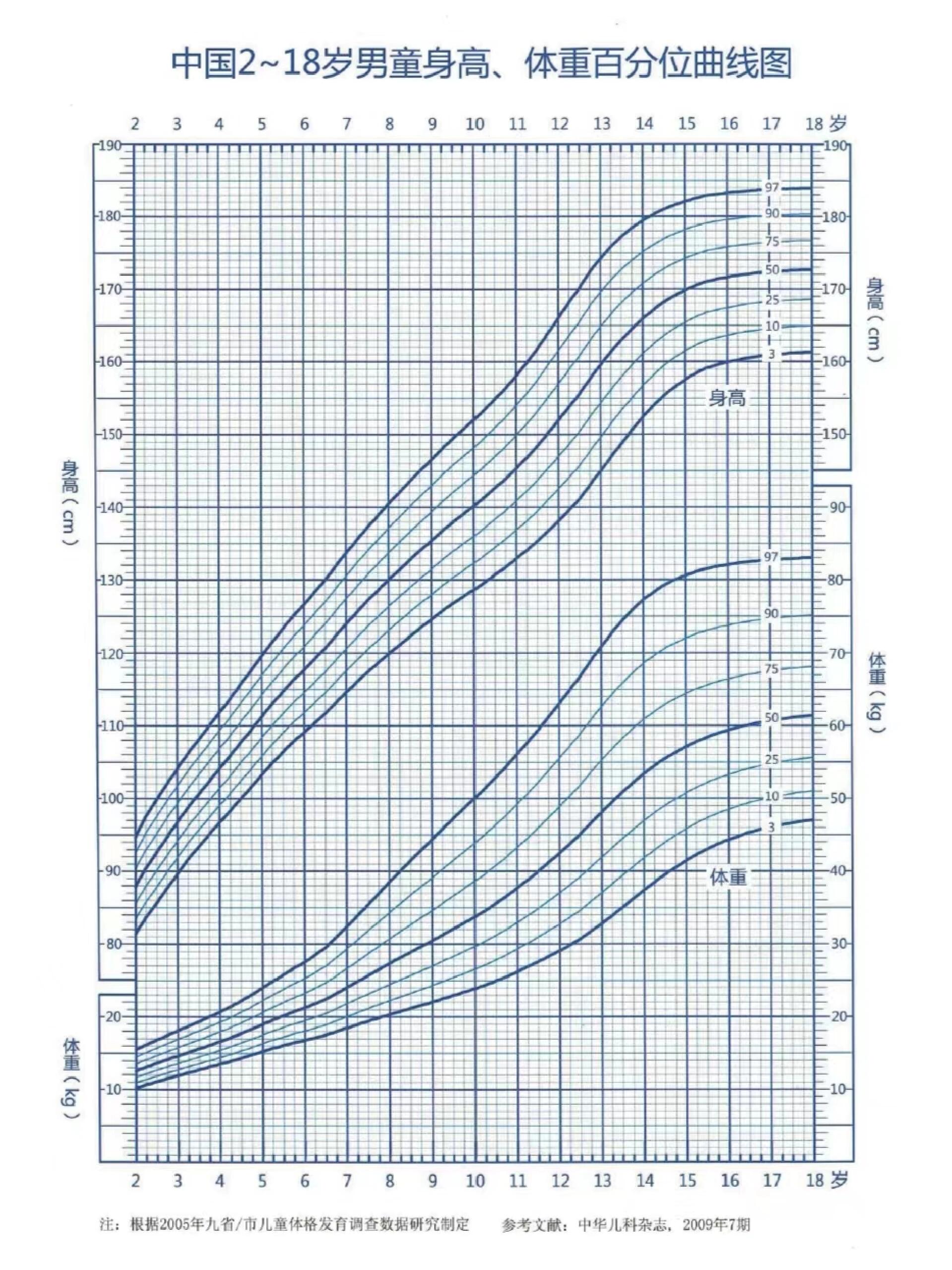儿研所生长发育曲线图 上期发布的女宝