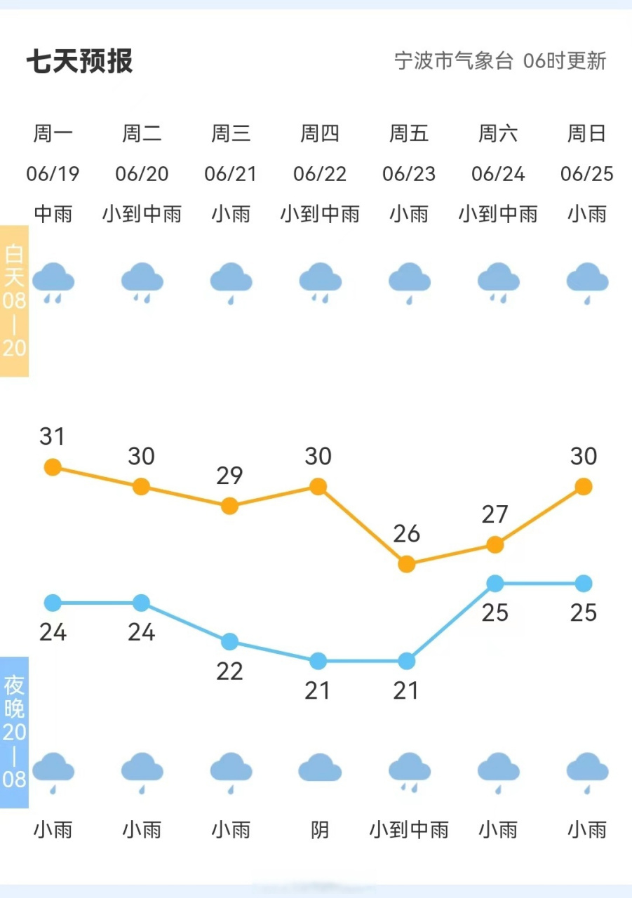 【全市天气预报#宁波天气#市气象台06时发布,今天到明天阴有阵雨或