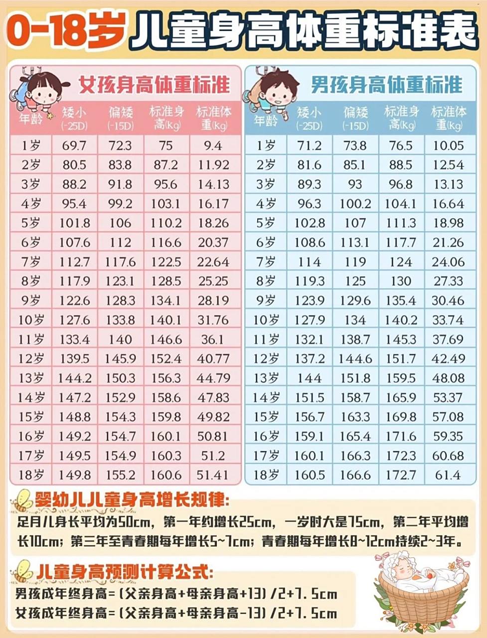 0到18岁儿童身高体重标准表!