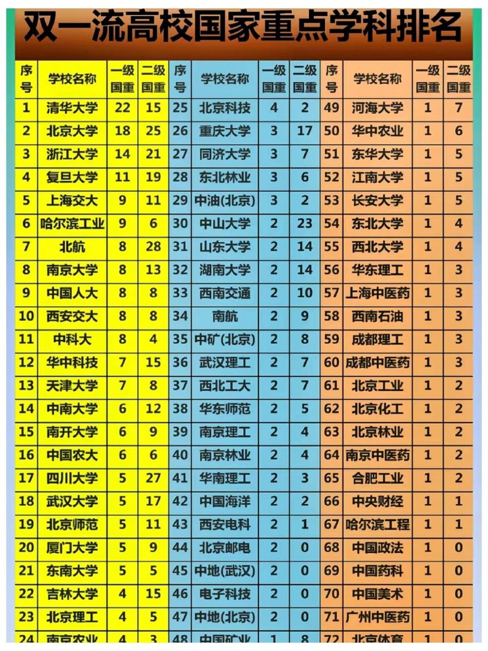 清华大学一级国重22个,二级国重15个,位居第一!