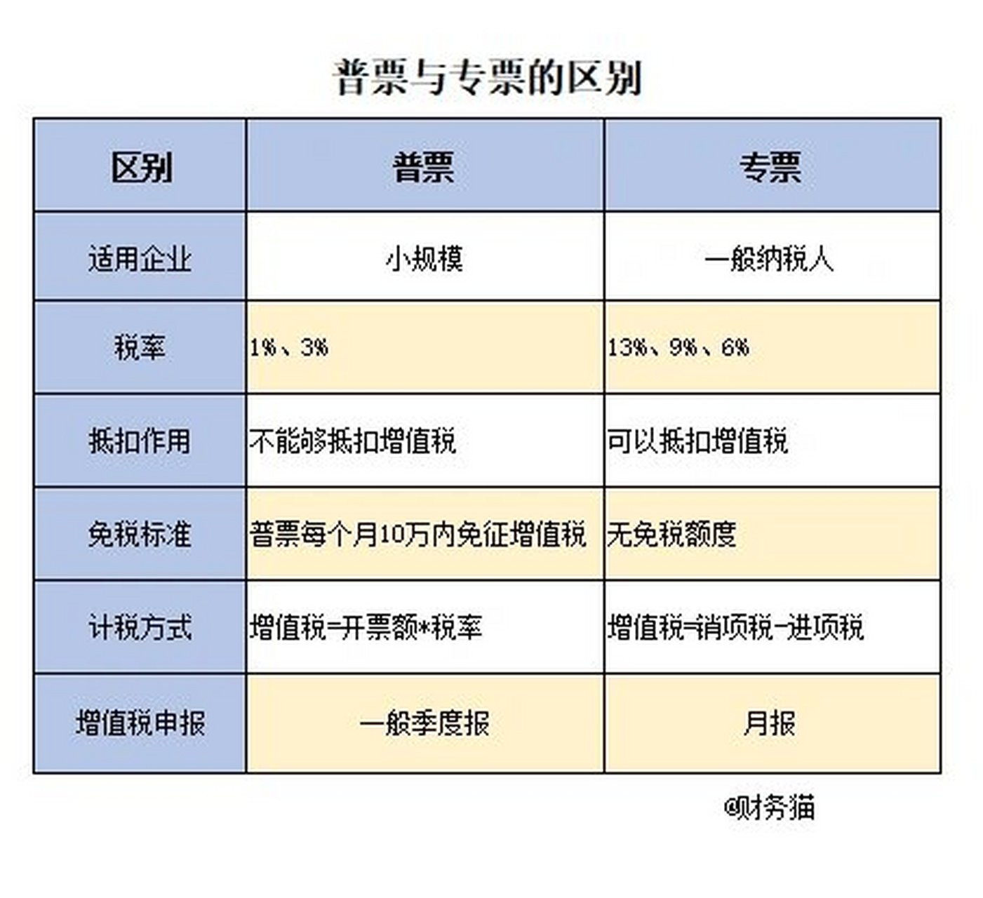 或个体户就开普票,报销核算成本费用 98一般纳税人企业就需要开增值
