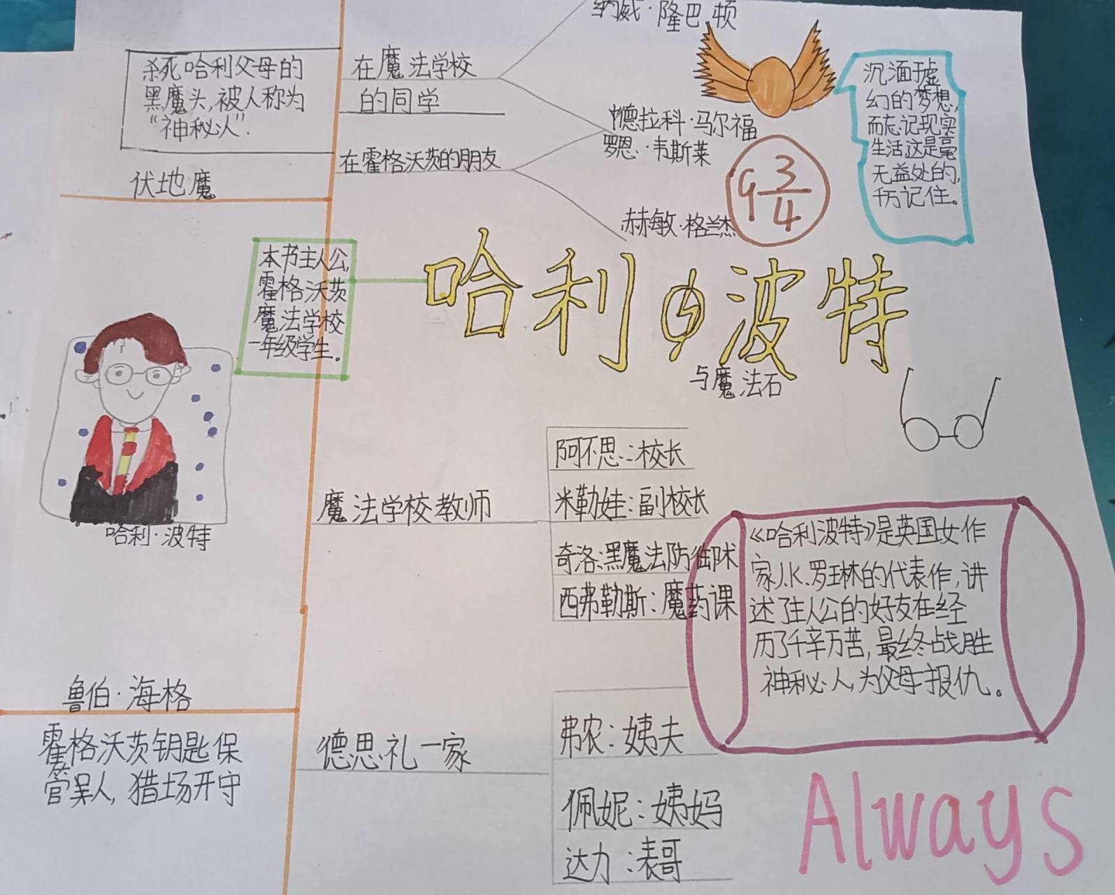 哈利波特的思维导图 有一些字写错了,字丑,别介意