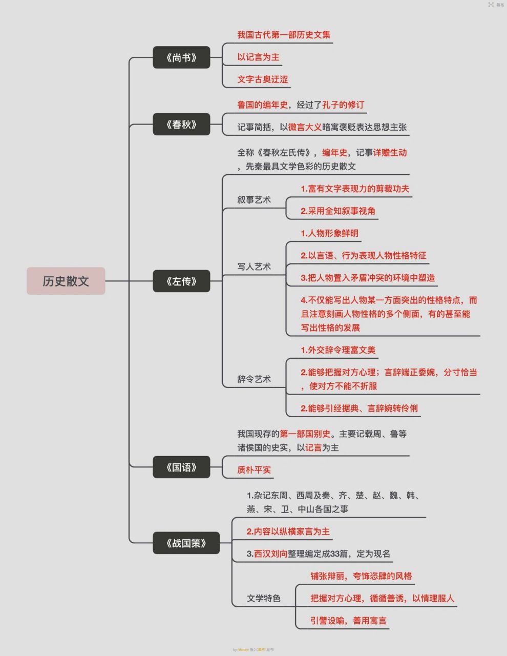 中国古代散文发展简图图片