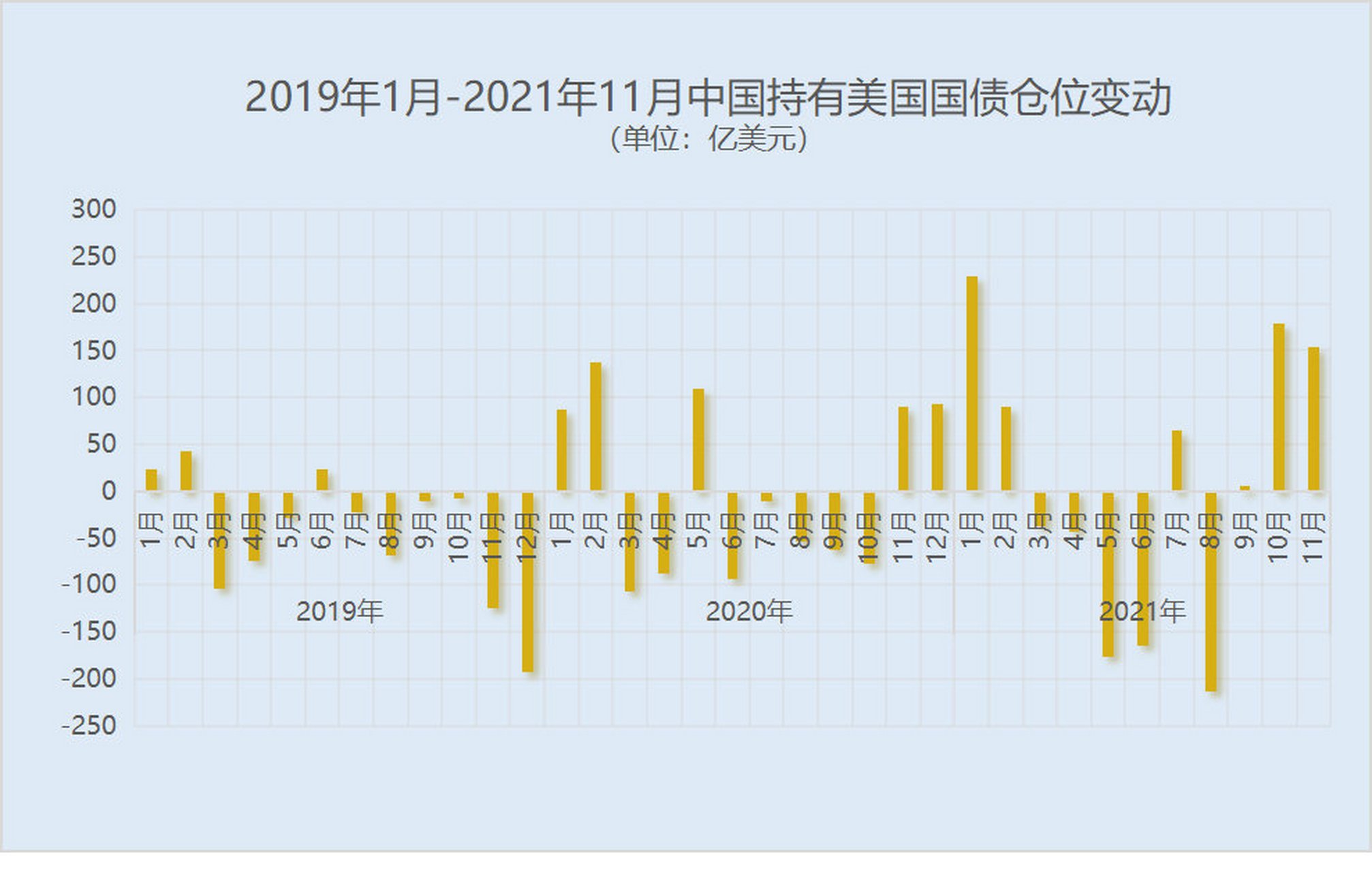 【中国美债持仓量三连增 外资持有美债规模再创新高】美国财政部当地